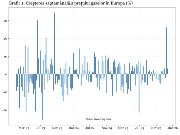Cât de aproape este "furtuna perfectă" pentru piaţa europeană a gazelor naturale?